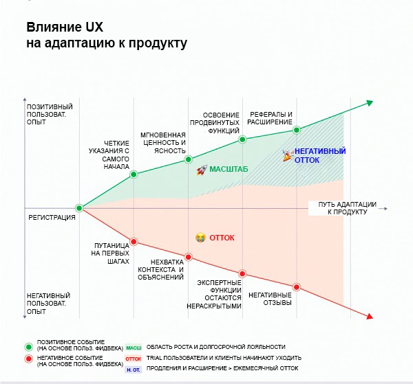 Как UX влияет на адаптацию к продукту,  удержание и рост