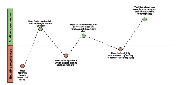 Примерный маршрут пользователя и варианты решения разных UX-проблем