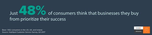 Только 48% потребителей думают, что бизнес, услугами и товарами которого они пользуются, считает приоритетным их успех (Hubspot)