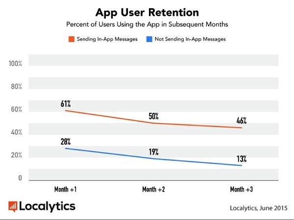 Удержание пользователей приложения Процент пользователей, работающих с приложением на протяжении 3 месяцев Красный — с отправкой in-app сообщений; синий — без отправки in-app сообщений