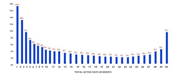 Распределение пользователей по числу дней их активности в месяце