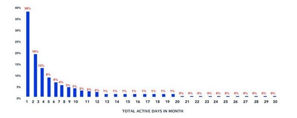 Распределение пользователей по числу дней их активности в приложении за месяц