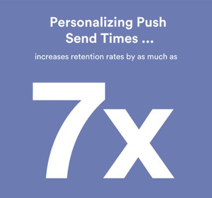 Персонализация времени отправки push-уведомлений может увеличить коэффициент удержания в 7 раз