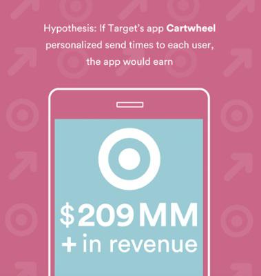 Гипотеза: если бы приложение Cartwheel от Target персонализировало время отправки своих push-уведомлений для каждого пользователя, оно бы получило на $209 000 000 больше прибыли