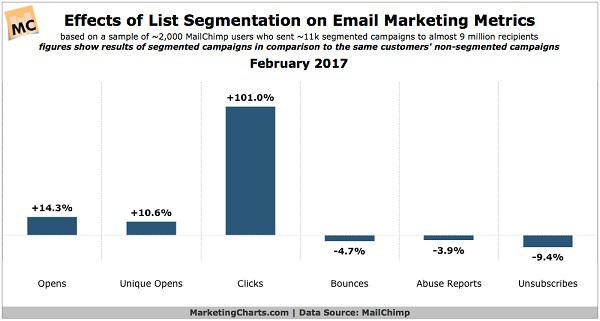 Как сегментация рассылочного списка влияет на email-маркетинговые метрики: открытия, уникальные открытия, клики, отказы, отчеты о нарушениях, отмены подписок