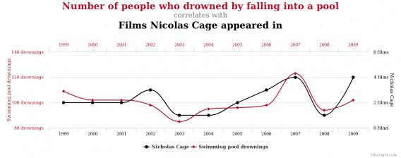 фильмы Николаса Кейджа (Nicolas Cage) хорошо коррелируют с утоплениями в бассейне