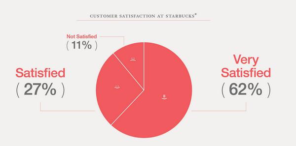 62% пользователей очень удовлетворены (Very Satisfied), 27% — просто удовлетворены (Satisfied), не удовлетворены (Not Satisfied) покупательским опытом только 11% клиентов Starbucks.