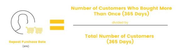 Коэффициент повторных покупок = Количество клиентов, которые совершили больше одной покупки (365 дней) / Общее количество клиентов (365 дней)