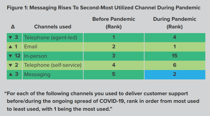 Обмен сообщений поднялся на второе место среди наиболее используемых каналов связи во время пандемии. Вопрос: «Для каждого из следующих каналов, которые вы выбрали для оказания помощи клиентам до/во время распространения COVID-19, выберите порядок от наиболее используемых к наименее используемым» 
