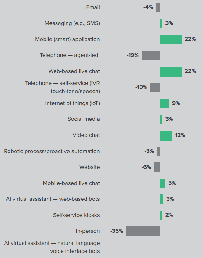 Каналы, использование которых увеличилось во время пандемии: SMS (3%), Мобильное приложение (22%), Онлайн-чат на сайте (22%), Интернет вещей (9%), Соцсети (3%), Видео-чат (12%), Онлайн-чат в мобильной версии (5%), Виртуальный ассистент (3%), Киоски самообслуживания (2%)