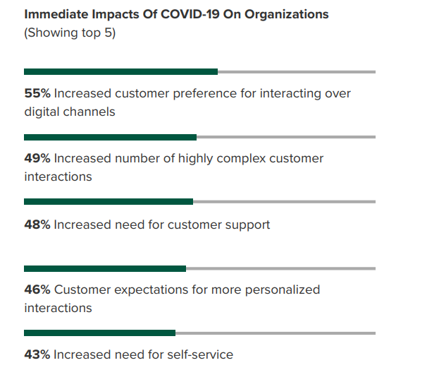 ТОП-5 непосредственного влияния COVID-19 на компании:   На 55% Увеличилось число клиентов, предпочитающих взаимодействовать через цифровые каналы На 49% увеличилось число сложных взаимодействий с клиентами На 48% увеличилась потребность в клиентской поддержке На 46% возросли ожидания клиентов от более персонализированного общения На 43% увеличилась потребность в самообслуживании