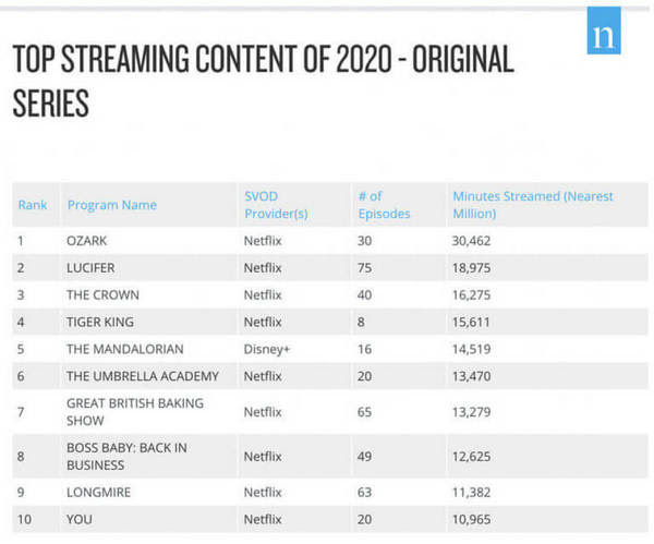 Самые популярные сериалы на стриминге в 2020 — оригинальные сериалы потоковых сервисов